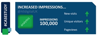 Case study: increased impressions