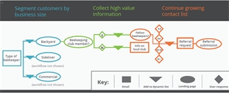 Stop Bumbling and Sweeten the Deal with Segmentation Case Study