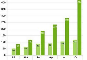 sales volume and total salesvalue